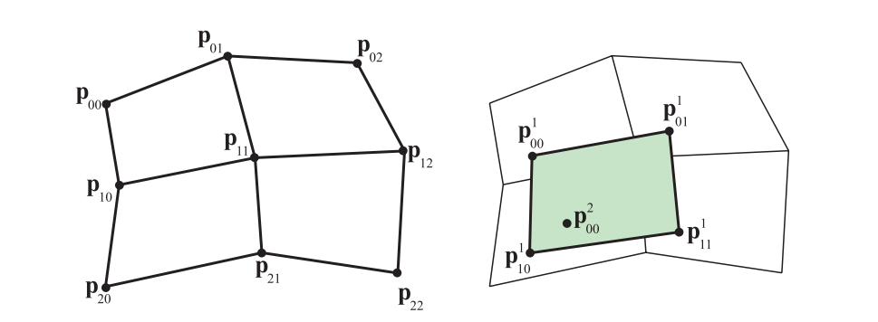 图17.18：左：一个双二次Bezier表面，它由9个控制点 \mathbf{p}_{ij} 进行定义。右：为了在Bezier表面上生成一个点，首先使用最近的控制点进行四次双线性插值，这样可以创建出四个点中间点 \mathbf{p}_{ij}^1 。最后再次对这四个中间点进行双线性插值，得到最终的表面点 \mathbf{p}(u, v)=\mathbf{p}_{00}^{2} 。