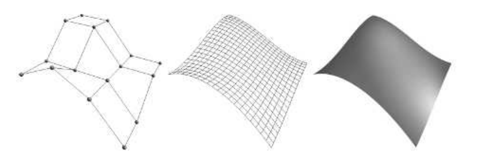 图17.20：左：一个 4 × 4  的控制网格，可以构建一个 3 × 3 自由度的Bezier面片。中间：展示了在这个Bezier表面上生成的实际四边形网格。右：对这个Bezier面片进行着色。