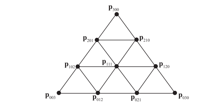 图17.22：三次Bezier三角形的控制点网格。