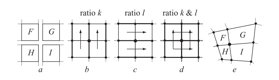 图17.26：（a）将 F 、 G 、 H 、 I 四个面片拼接在一起，所有面片共用同一个拐角。（b）在竖直方向上，这三组点（位于加粗黑线上）必须具有相同的比例 k ；（b）中没有显示出这种关系，请观察最右边的图。（c）与（b）类似，在水平方向上，这两个面片上的每组控制点都必须具有相同的比例 l 。（d）将这四个面片缝合在一起时，它们在垂直方向上必须具有同一个比例 k ，在水平方向上必须具有同一个比例 l 。（e）展示了这样做之后的结果，其中最接近（包括）共享控制点的9个控制点，它们具有正确计算的比例。
