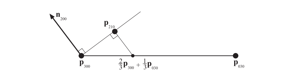 图17.28：如何使用控制点 \mathbf{p}_{300} 处法线 \mathbf{n}_{200} ，以及两个角控制点 \mathbf{p}_{300} 和 \mathbf{p}_{030} ，来计算边界上的Bezier控制点 \mathbf{p}_{210} 。