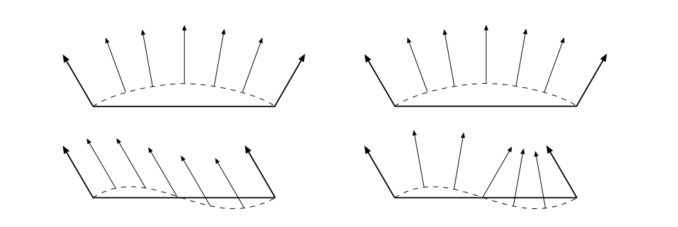 图17.29：这幅图说明了为什么需要对法线进行二次插值，以及为什么仅仅使用线性插值是不够的。左边一列展示了使用线性插值的情况。当被插值的法线描述一个凸表面时（左上），线性插值表现良好；但是当表面出现一个弯曲变化时（左下），线性插值就失效了。右边一列展示了二次插值的情况。 [1342]