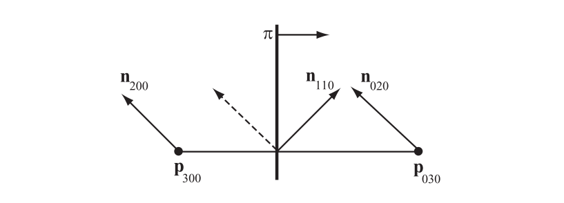 图17.30：为PN三角形构造法线 \mathbf{n}_{110} 。图中的虚线代表了 \mathbf{n}_{200} 和 \mathbf{n}_{020} 的平均法线，而正确构造的 \mathbf{n}_{110} 则是这个平均法线在平面 \pi 上的反射结果。这个平面 \pi 的法线与 \mathbf{p}_{030}-\mathbf{p}_{300} 平行。