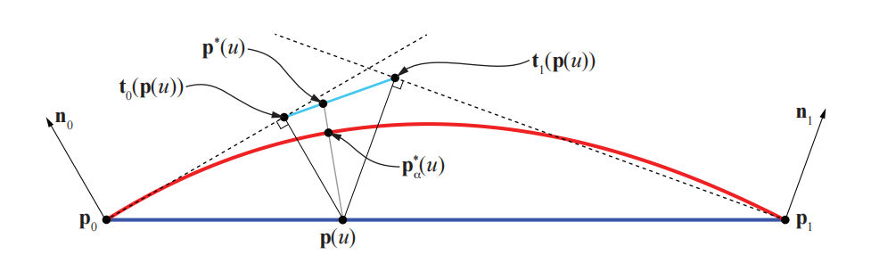 图17.31：这里我们使用一条曲线（而不是曲面）来说明Phong曲面细分的结构，这也意味着 \mathbf{p}(u) 只是 u 的函数，而不是 (u, v) 的函数，对于函数 \mathbf{t}_{i} 也是如此。 \mathbf{p}(u) 首先会被投影到两个切平面上，从而生成了点 \mathbf{t}_{0} 和点 \mathbf{t}_{1} 。然后再对点 \mathbf{t}_{0} 和点 \mathbf{t}_{1} 进行线性插值，从而生成 \mathbf{p}^{*}(u) 。最后，使用一个形状因子 \alpha ，来将基底三角形和 \mathbf{p}^{*}(u) 进行混合。在这个例子中，我们使用了 \alpha = 0.75 。