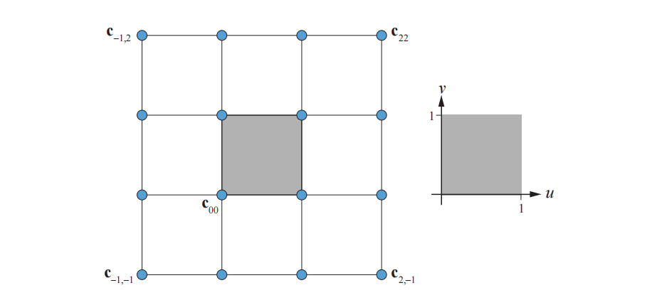 图17.33：双三次B样条面片的构造模式，该面片具有 4 × 4 数量的控制点 \mathbf{c}_{k, l}  。面片上 (u, v) 的定义域如右侧所示，它是一个单位正方形，位于最内部控制点所构成的范围内。