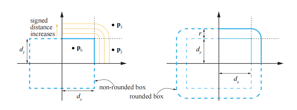 图17.34：左：非圆角方框，其符号距离函数为 \|\max (|\mathbf{p}|-\mathbf{d}, 0)\| ，其中点 \mathbf{p} 为待测点，向量 \mathbf{d} 的代表了box的半边长度。请注意，绝对值运算 |\mathbf{p}| 使得其余的计算都发生在右上角象限中（这里使用2D进行说明）。 |\mathbf{p}|-\mathbf{d} 意味着，如果点 \mathbf{p} 沿 x 轴方向上位于box内部，那么 \left|p_{x}\right|-d_{x} 将会是一个负值，其他轴向上也是如此。这里只有正值会被保留，而负值会被 \max() 限制为0。因此， \|\max (|\mathbf{p}|-\mathbf{d}, 0)\| 实际上计算了点 \mathbf{p} 到box边缘的最近距离，这意味着如果在计算 \max() 后有多个值为正数，那么box外的符号距离场将会变成圆角。右：一个非圆角方框减去 r ，可以得到一个圆角方框，即让这个box向所有方向上都扩展半径 r 的长度。