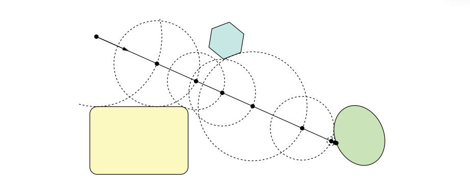 图17.36：符号距离场中的光线步进。图中的虚线圈代表了从该位置到最近表面的距离。可以沿着当前的射线方向，直接步进到当前虚线圆的边界处，从而跳过其中的空白空间。