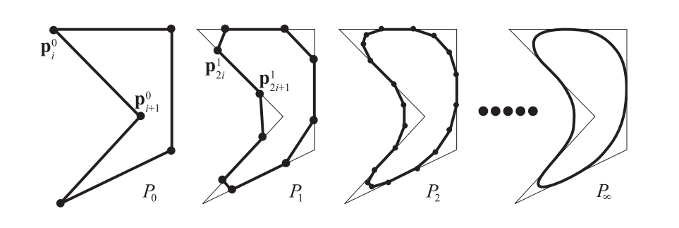 图17.38：Chaikin的细分方案。初始的控制多边形 P_0 被细分为多边形 P_1 ，然后再细分为多边形 P_2 。可以看到，在这个细分过程中，每个多边形的尖角都会被截断。在经过无限次细分之后，可以得到一条极限曲线 P_{\infty} 。Chaikin的细分方案是一个近似方案，因为最终生成的曲线并不会经过初始顶点。