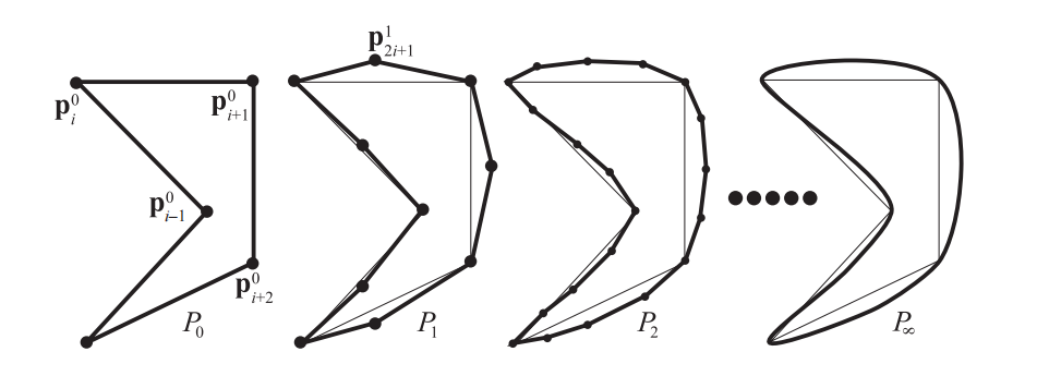图17.39：4点细分方案的工作过程。这是一种曲线会经过初始顶点的插值方案，一般来说，曲线 P_{i+1} 依次经过曲线 P_{i} 上的所有点。这里我们使用了与 图17.38 中的相同控制多边形。