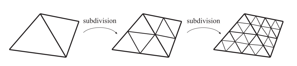图17.43：两步细分法的连通性，如Loop细分。每个三角形会生成4个新的三角形。