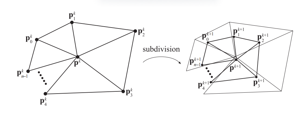 图17.44：用于Loop细分方案的符号标记。左侧的邻域会被细分为右侧的邻域。对点 \mathbf{p}^{k} 进行更新，并替换为点 \mathbf{p}^{k+1} ；对于点 \mathbf{p}^{k} 与点 \mathbf{p}^{k}_i 之间的每一条边，都会生成一个新的顶点 \mathbf{p}^{k+1}_i, i\in(1, \cdots,n) 。