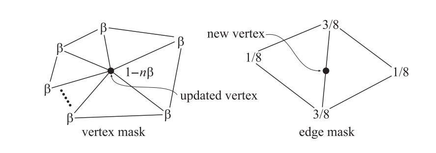 图17.45：Loop细分方案的模板（黑色圆圈代表更新或者生成的顶点）。这个 模板 展示了每个相关顶点的权重。例如：在对一个已经存在的顶点进行更新时，会对已经存在的顶点使用权重 1-n \beta ，对所有相邻的顶点使用权重 \beta ，这些相邻顶点被称为1环顶点（1-ring）。