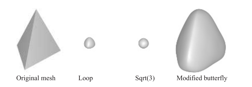 图17.47：一个四面体被细分了5次，分别使用了Loop方案； \sqrt{3} 方案；改进的butterfly （modified butterfly，MB）方案 [1975] 。其中Loop方案和 \sqrt{3} 方案 [915] 都是近似细分方案，而MB则是插值细分方案，插值细分意味着初始网格顶点会位于最终的表面上。本书中我们只会介绍近似细分方案，因为它们在游戏和离线渲染中十分流行。
