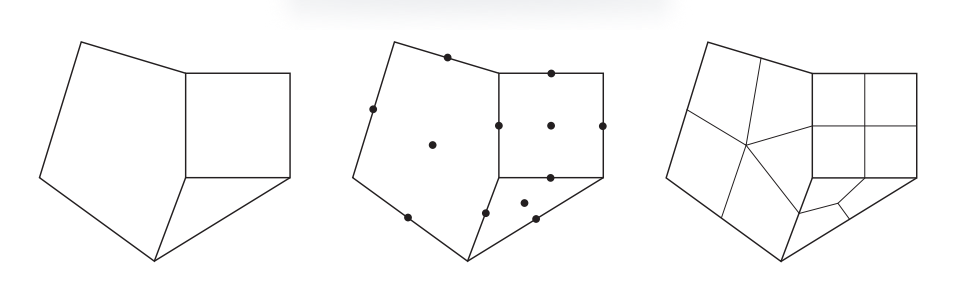 图17.48：Catmull-Clark细分的基本思想。其中每个多边形面都会生成一个新点，每条边上也会生成一个新点。然后再将它们连接起来，最右侧展示了一次细分的结果。这里并没有给出原始数据点的权重。