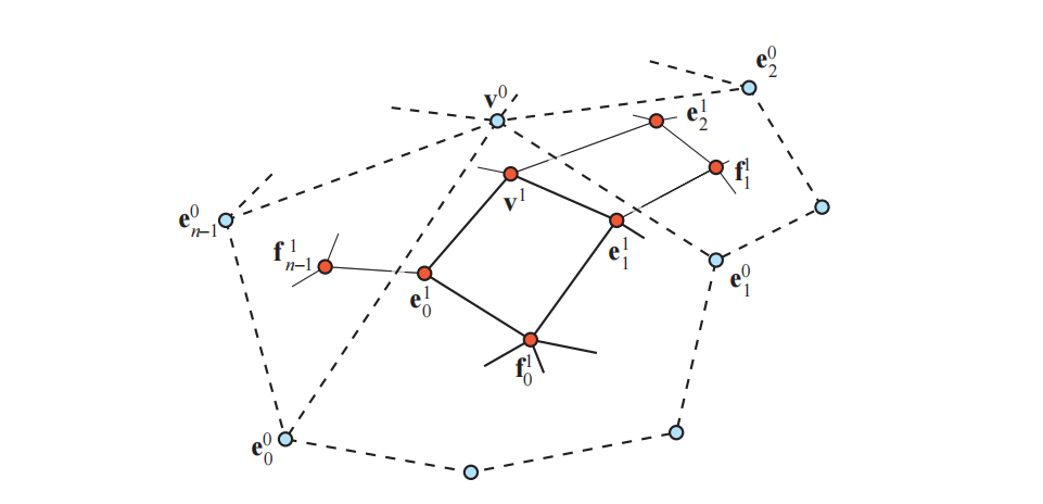 图17.49：在这一步细分之前，我们有了蓝色的顶点以及相应的边面。在经过一步Catmull-Clark细分之后，我们得到了新的红色顶点，所有的新面都是四边形 [655] 。