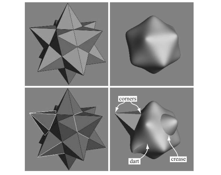 图17.50：左上角展示了原始的控制网格，右上角展示了使用标准Loop细分方案生成的极限表面。第二行则展示了Loop方案的分段平滑细分。左下角展示了带有标记边缘（尖锐）的控制网格，其中的标记使用浅灰色进行显示。右下角展示了据此生成的表面，并对拐角、褶皱和折痕进行了标记。