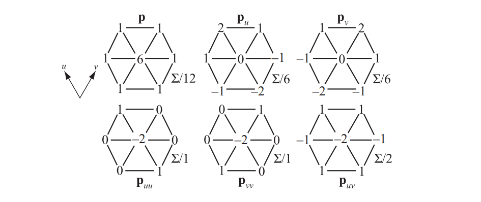 图17.51：Loop细分方案中普通顶点的模板。请注意，在使用这些模板之后，结果需要除以权重之和。 [1006]