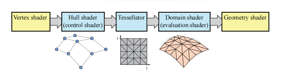 图17.53：图形管线与硬件曲面细分，中间的三个方框（蓝色）展示了新的阶段。这里我们使用了DirectX中的命名约定，括号中有OpenGL中的对应名称。其中的壳着色器（hull shader）计算了控制点的新位置，并计算了曲面细分因子（tessellation factor），这个因子决定了后续步骤中具体应当生成多少个三角形。曲面细分器（tessellator）会在 uv 空间中生成顶点（在本例中则是一个单位正方形），并将这些顶点连接成三角形。最后，域着色器（domain shader）使用控制点来计算每个 uv 坐标所对应的位置。