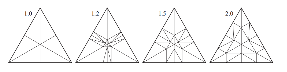 图17.57：三角形的分数曲面细分，旁边显示了对应的曲面细分因子。请注意，这个曲面细分因子可能会与实际曲面细分硬件所产生的因子并不完全对应。 [1745]