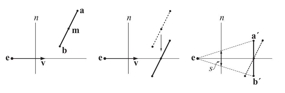 图17.61：估计一条线段在屏幕空间中的投影 s 。