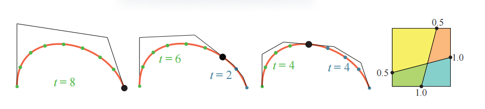 图17.62：对一条三次Bezier曲线应用分数分割。每条曲线旁都显示了对应的曲面细分率 t 。图中的黑色圆点是分裂点，它从曲线的右侧出发，向着曲线的中心进行移动。为了能够对三次曲线进行分数分割，这个分裂点会平滑地移向曲线的中心，并使用两段三次Bezier曲线来代替原始曲线，它们共同组成了原始曲线。在右侧，同样的概念被用于分割面片，它被分割成四个更小的子面片，其中 1.0 代表分割点位于边缘的中心点上， 0.0 代表分割点位于面片的拐角处。 [1044]