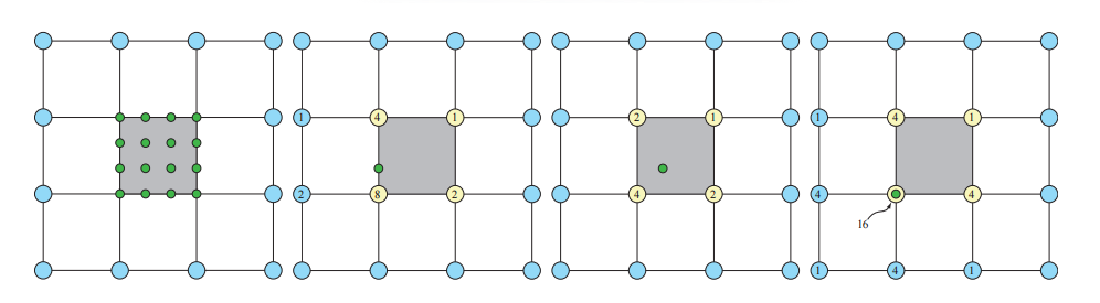 图17.63：左：四边形网格的其中一部分，我们想为图中的灰色四边形计算一个Bezier面片。请注意，这个灰色四边形的顶点都是4价的。图中的蓝色顶点是周围相邻四边形上的顶点；图中的绿色圆圈是Bezier 面片的控制点。之后三幅插图展示了用于计算绿色控制点的不同模板。例如：如果我们想要计算一个内部控制点，则会使用第三幅图中的模板，并根据模板中显示的权重来对四边形的顶点进行加权。