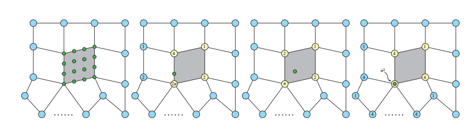 图17.64：左：为网格中的灰色四边形生成一个Bezier面片。这个灰色四边形中的左下角顶点非常特别，因为它是5价的，并不是4价的。图中蓝色顶点是周围相邻四边形的顶点；绿色圆圈是Bezier 面片的控制点。右边三幅插图展示了用于计算绿色控制点的不同 模板 。