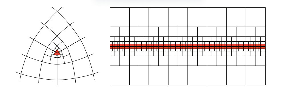 图17.66：左：围绕着一个特殊顶点进行递归细分，这个位于最中间的特殊顶点具有三条边。随着细分递归的进行，它会留下一组规则面片（包含四个顶点，每个顶点都为4价）。右：中间的加粗线条代表了对这个平滑折痕周围的细分。 [1279]