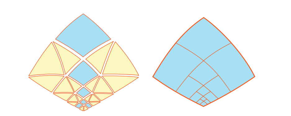 图17.69：左：根据特征自适应细分（FAS）进行分层细分，其中每个三角形和每个四边形都会被渲染为单独的细分图元。右：使用自适应四叉树进行分层细分，其中整个四叉会被渲染为单个细分图元。 [190]