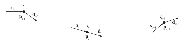 图17.14：Kochanek-Bartels曲线的入射切线和出射切线。在每个控制点 \mathbf{p}_{i} 上，还显示了对应的参数 t_i ，其中对所有的 i ，都有 t_i>t_{i-1} 。