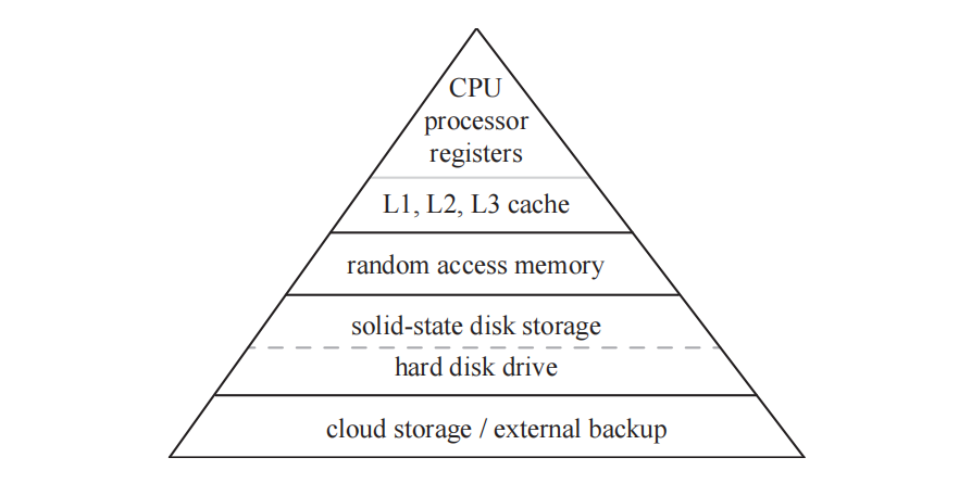 图18.1:存储层次结构。随着金字塔层次的下降,速度和成本都在下降。