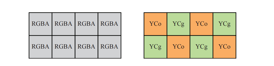 图18.7:左: 4 × 2 个像素,每个像素存储4个颜色分量(RGBA)。右:另一种表示形式,其中每个像素以棋盘格模式来存储亮度Y,以及第一( C_o )或者第二( C_g )色度分量。