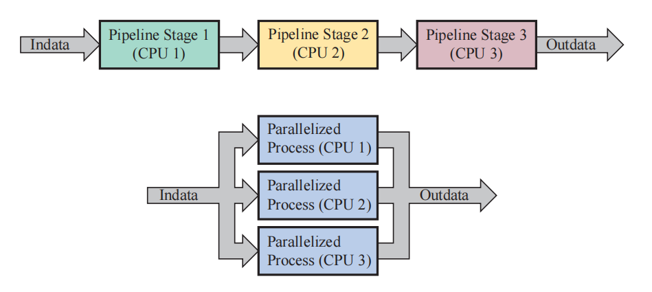 图18.8:使用多处理器的两种不同方式。在顶部,我们展示了如何在多处理器管线中使用三个处理器(CPU);在底部,我们展示了如何在三个CPU上并行执行任务。这两种实现方式的区别之一在于,使用第二行中的配置方法可以实现更低的延迟。另一方面,使用第一行中的多处理器管线可能会更加容易。这两种配置方法的理想加速效果都是线性的,也就是说,使用 n 个CPU将获得 n 倍的理想加速效果。