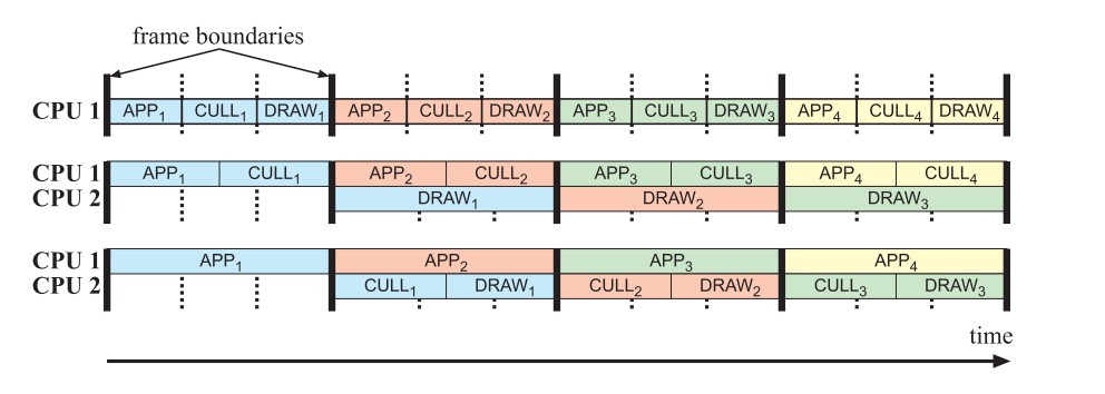 图18.9:多处理器管线的不同配置方法。图中的粗线代表阶段之间的同步过程,数字下标代表帧号。第一行是单CPU管线。第二行和第三行则是使用两个CPU核心的情况,有着两种不同的管线划分方式。在第二行中,有一个核心用于APP和CULL,另一个核心用于DRAW。如果DRAW阶段的工作负载要大得多的话,那么这是一个合适的划分方法。在第三行中,有一个核心用于APP,另一个核心用于CULL和DRAW。如果此时APP的工作负载要比其他阶段大得多的话,那么这也是一个合适的划分方法。需要注意的是,在下面两种配置方法中,APP、CULL和DRAW阶段都获得了更多的CPU核心时间。