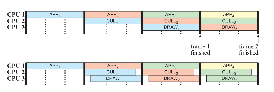 图18.10:第一行展示了一个三阶段管线。与 图18.9 中的配置方法相比,这种配置方法在每个管线阶段都会有更多的执行时间。第二行展示了一种减少延迟的方法:CULL阶段和DRAW阶段会相互重叠,中间使用了FIFO缓冲。