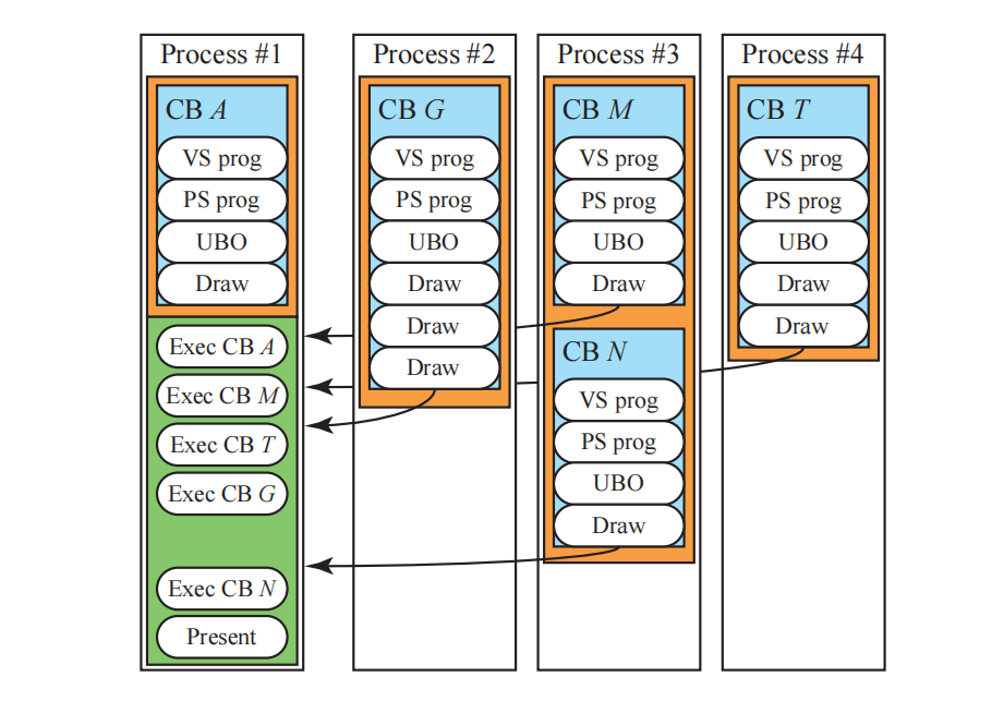 图18.12：命令缓冲区。每个处理器都会使用一个延迟上下文（图中橙色区域）来创建、填充一个或者多个命令缓冲区（图中蓝色区域）。每个命令缓冲区都会被发送到进程#1中，这个进程会使用一个即时上下文（图中绿色区域）来按需执行这些命令。进程#1可以在等待进程#3的命令缓冲区 N 的时候，执行一些其他操作。 [1971]