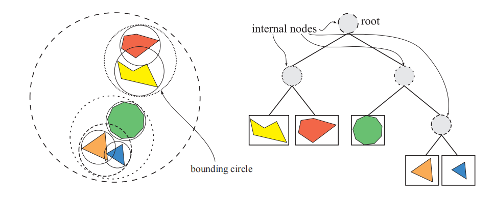 图19.2:左侧展示了一个简单的场景,总共包含五个物体,并展示了右侧层次包围体中所使用的包围圆。一个包围圆中包含了内部的所有物体,大圆中包含了更小的圆,这是一种递归的包含关系。右侧展示了用于表示左侧物体的层次包围体结构(树)。