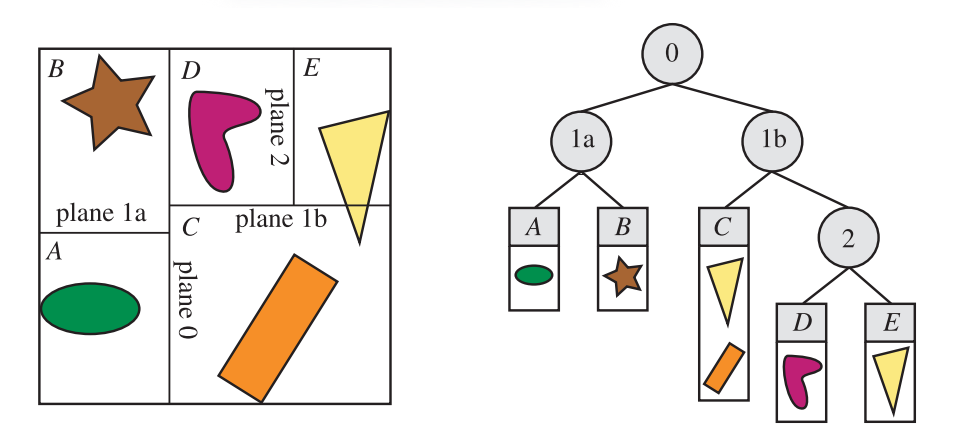 图19.3:轴对齐的BSP树。在这个例子中,空间划分平面可以出现在轴上的任何位置上,而不仅仅是在它的中点位置。本例中所形成的空间体积被标记为A到E。右侧的树结构展示了底层的BSP数据结构。每个叶子节点都代表一个空间区域,该空间区域中所包含的内容展示在节点的下方。请注意,图中黄色三角形位于两个区域C和E的物体列表中,因为这个三角形同时与这两个区域相重叠。