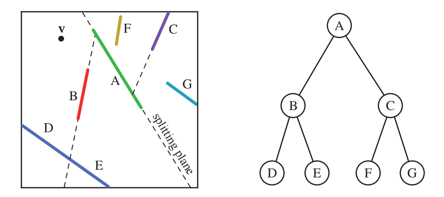图19.4:多边形对齐的BSP树。图中展示了多边形A到多边形G。首先会由多边形A来划分空间,然后会由多边形B和多边形C来分别划分子空间。多边形B所形成的划分平面,会与场景左下角的深蓝色多边形相交,会将这个多边形分割为单独的多边形D和多边形E,最终形成的BSP树如右图所示。