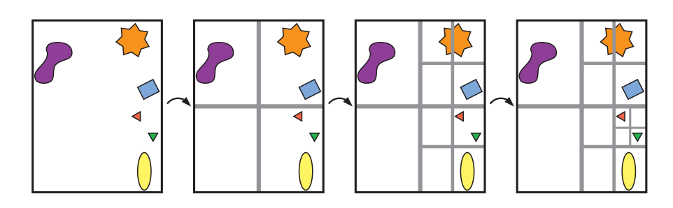 图19.5:四叉树的构造过程。构造从最左侧开始,首先会将所有物体都包含在一个包围盒中。然后将这些box递归地划分为四个大小相等的box,直到每个box为空、或者包含一个物体位置(这是本例中的终止条件)。