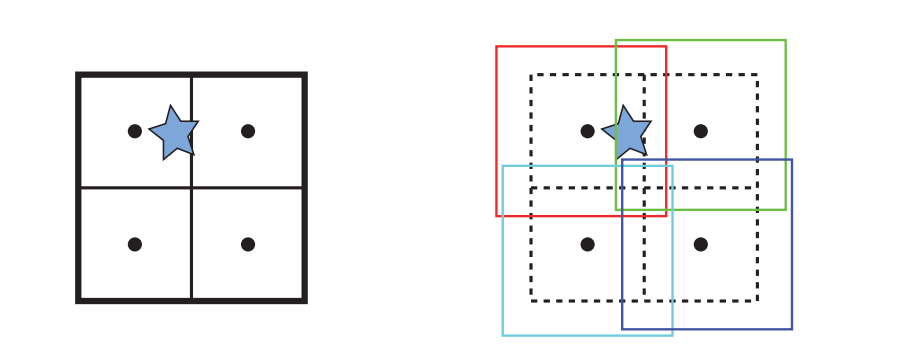 图19.6:普通八叉树与松散八叉树的对比。图中的圆点表示box的中心点(第一次细分的box)。在左边,蓝色星星跨越了普通八叉树的一个划分平面。因此,一种选择是将星星放在最大的box中(即根节点box)。在右边,是一个 k = 1.5 的松散八叉树(即box增大50%)。这些box稍稍进行了一些移动,以便于辨认。此时星星可以完全放置在左上角的红色box中。