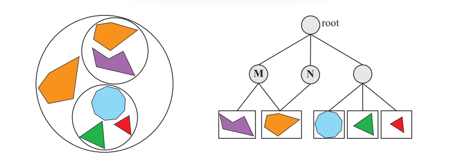 图19.8:场景图对内部节点及其子树应用了不同的变换 M 和 N 。请注意,这两个内部节点指向的是相同物体,但是由于它们具有不同的变换,因此会出现两个不同的物体(其中一个应用了旋转和缩放)。