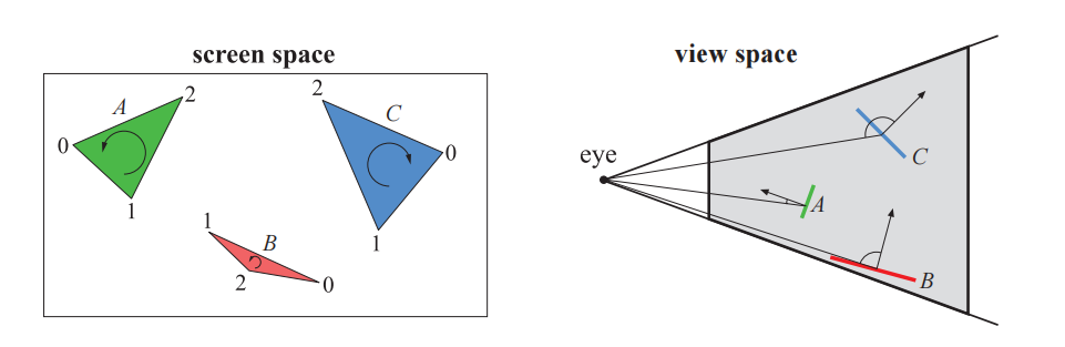 图19.10:判断三角形是否朝后的两种不同测试。左图展示了如何在屏幕空间中进行测试。左边的两个三角形是正面的,而右边的三角形则是背面的,剔除之后可以省去进一步的处理开销。右图展示了如何在观察空间中进行背面测试。其中三角形A和三角形B是正面的,而三角形C是背面的。