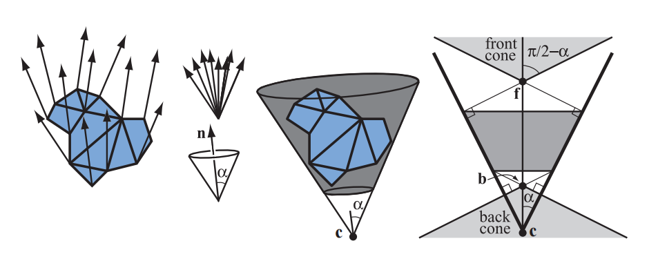 图19.11:左:一组三角形及其法线。左中:收集法线(上),并构造一个最小锥(下),它由一个法线 \mathbf{n} 和一个半角 \alpha 所定义。右中:这个圆锥体被锚定在点 \mathbf{c} ,并被截断,因此它也包含三角形中的所有点。右:截锥体的横截面。顶部的浅灰色区域是正面锥体(frontfacing cone),底部的浅灰色区域是背面锥体(backfacing cone)。点 \mathbf{f} 和点 \mathbf{b} 分别是前后锥体的顶点。