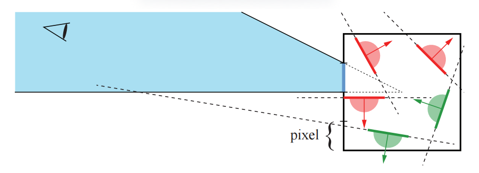 图19.12:由五个静态三角形组成的一组三角形,从侧面进行观察,它们被一个二维正方形所包围。左边的方形面被分割为4个“像素”,我们聚焦于距离顶部1个“像素”的那个位置,它在box外的截锥体使用蓝色进行表示。三角形平面所形成的正半空间使用半圆进行表示(红色和绿色)。对于截锥体中的所有点,所有在正半空间中没有蓝色截锥体的三角形(红色),都会被保守地认为面向后。绿色则代表正面。