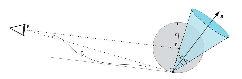 图19.13:这种情况表明,当由中心点 \mathbf{c} 、法线 \mathbf{n} 和半角 \alpha 所定义的法线锥,即将从半径为 r 和圆心 \mathbf{c} 的圆内临界点对点 \mathbf{e} 可见时,就会出现极限情况。这种情况发生在从点 \mathbf{e} 到圆上一点的向量与圆相切,并且与垂直于法线锥的边(母线)时。请注意,法线锥从点 \mathbf{c} 向下平移,因此它的原点会与球体边界相重合。