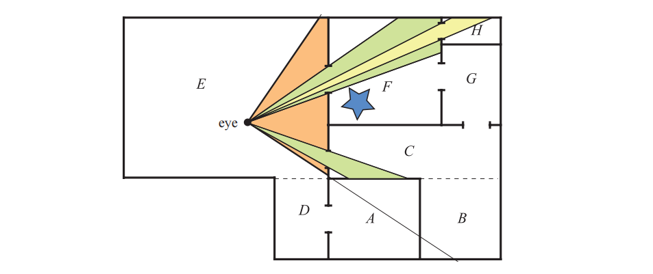 图19.15:入口剔除:图中展示了从 A 到 H 的单元格,这些连接单元格的开口就是入口。我们只会渲染那些通过入口能够看到的几何图形。例如:细胞 F 中的蓝色五角星我们是看不见的,因此会被剔除。