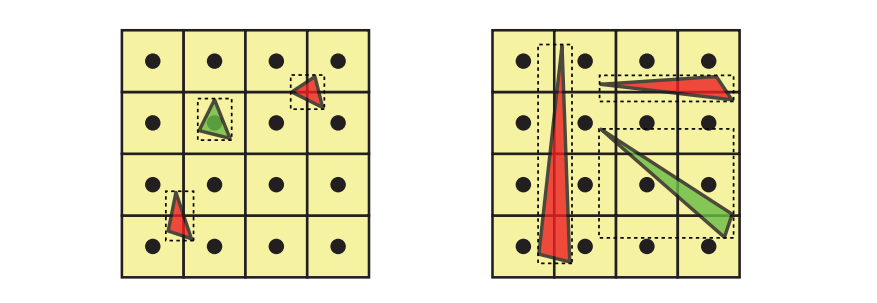 图19.17:使用 \operatorname{any}(\operatorname{round}(\min )==\operatorname{round}(\max )) 来剔除小三角形。图中的红色三角形会被剔除,而绿色三角形则会被保留。左:绿色三角形与样本重叠,因此不能被剔除。红色三角形的AABB坐标在取整之后,会得到相同的亚像素角点(pixel corner)。右:红色三角形可以被剔除,因为AABB坐标的其中一个分量会被舍入为相同的整数。虽然绿色三角形并没有与任何样本相重叠,但是无法被这个检验剔除。