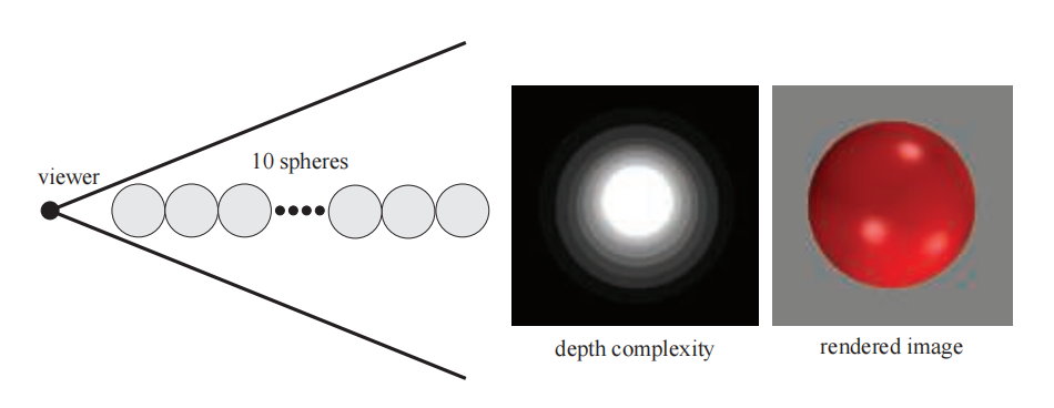 图19.18:图中说明了遮挡剔除为什么是有用的。十个球体排列成一条直线,观察者沿着这条直线进行透视观察(左)。中间的深度复杂度图像,展示了这些像素分别被多次写入,即使最终图像只会显示出一个球体(右)。