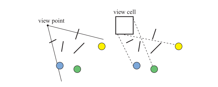 图19.20:左侧展示了基于点的可见性,右侧展示了基于单元格的可见性,其中的单元格是一个box。在左图中我们可以看到,从当前视点进行观察,这些圆圈都会被遮挡。然而在右侧,这些圆圈都是可见的,因为光线可以从单元格内的某个地方打到这些圆圈,并且不会与任何遮挡物相交。